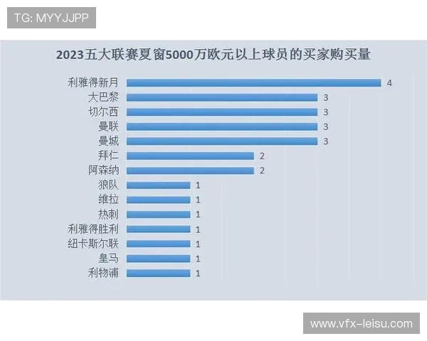 2026年五大联赛冬季转会窗开启，各队展开军备竞赛